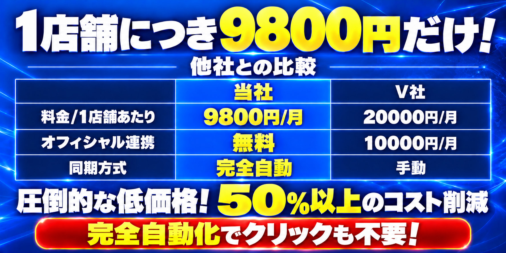 1店舗につき9800円だけ！ 他社との比較 料金/1店舗あたり：当社 9800円/月、V社 20000円/月 オフィシャル連携：当社 無料、V社 10000円/月 同期方式：当社 完全自動、V社 手動 圧倒的な低価格！50%以上のコスト削減 完全自動化でクリックも不要！